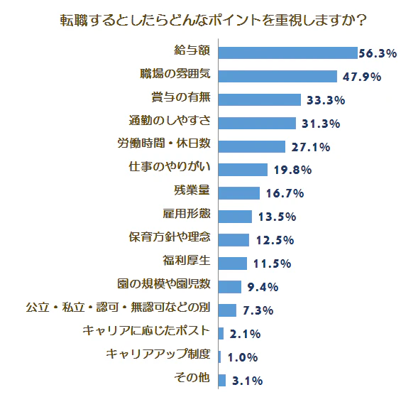 転職で重視するポイントに関する意識調査グラフ02