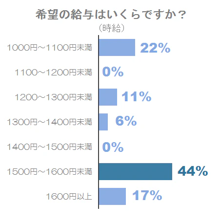 希望の給与は?(時給)