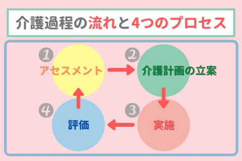 介護過程の流れと4つのプロセス