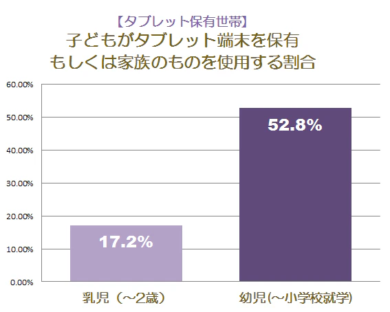 乳幼児のタブレット端末使用率