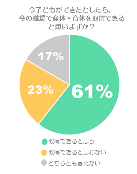 今子どもができたら産休・育休が取得できると思うか