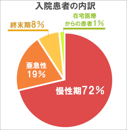 入院患者の内訳の図