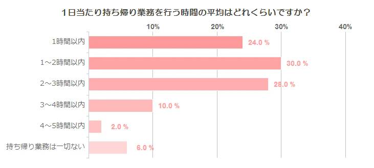 持ち帰り業務量についてのアンケート結果