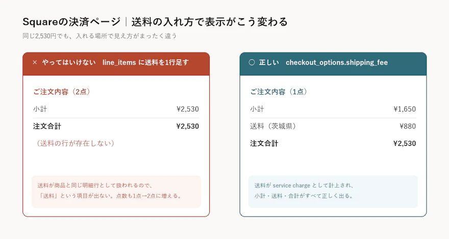 表示比較の図解