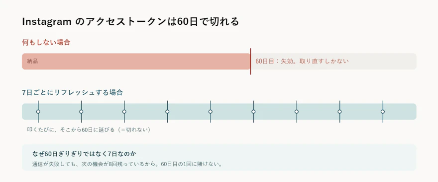 60日で失効／7日ごとに自動で延長する流れの図解