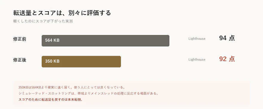 軽くしたのにスコアが下がった実測