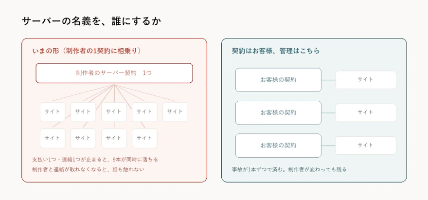 1契約に9サイトがぶら下がっている図と、名義を分けた図の対比
