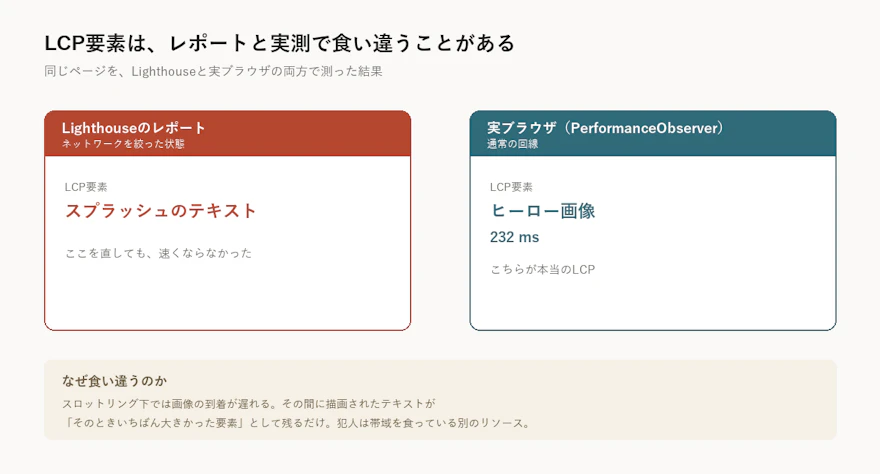 レポートのLCPと実測のLCPは食い違うことがある