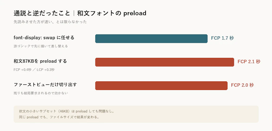 preloadで遅くなった実測