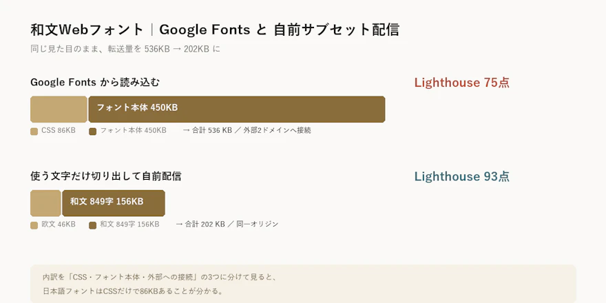 転送量の内訳 536KB→202KB