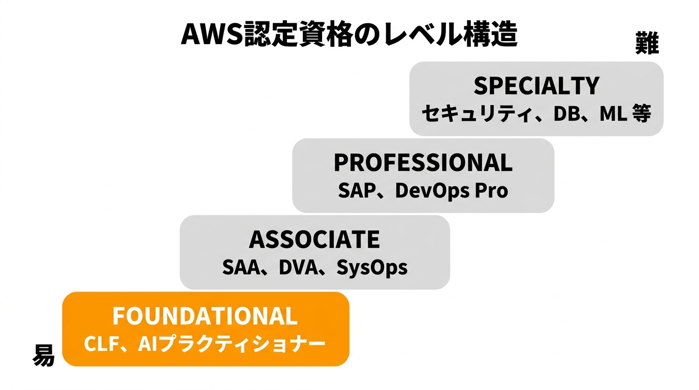 AWS認定資格のレベル構造 — CLFは最も入門的なFOUNDATIONALレベル