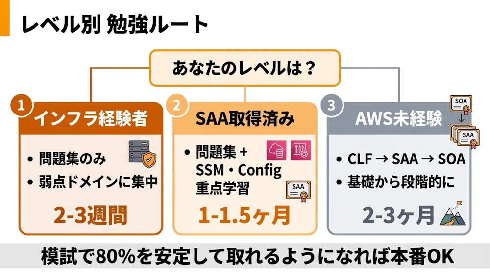 レベル別勉強ルート