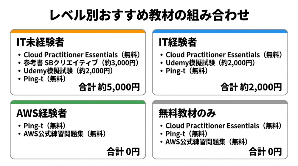レベル別おすすめ教材の組み合わせ