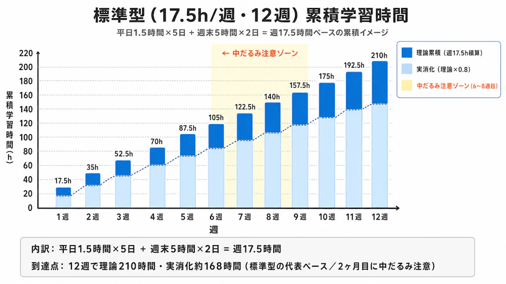 標準型 週次タイムラインバーチャート (平日1.5h×5日 + 週末5h×2日 = 17.5h/週、12週分の累積バー)