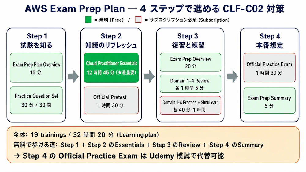 AWS Exam Prep Plan 4 ステップ Free/Subscription 色分け