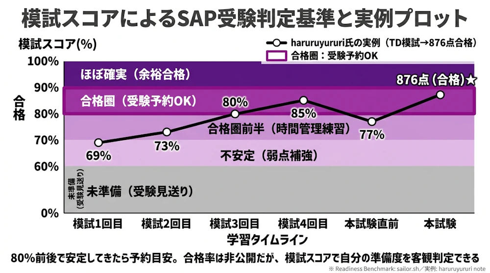 模試スコアによるSAP受験判定基準とharuruyururi氏の実例プロット