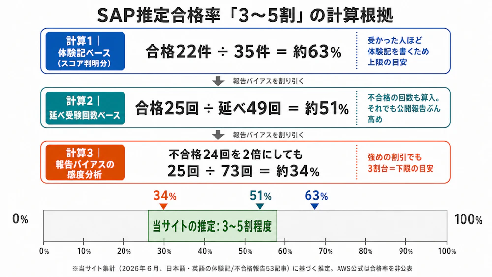 SAP推定合格率3〜5割の計算根拠(体験記ベース上限63%、延べ受験回数ベース51%、報告バイアスの感度分析34%)