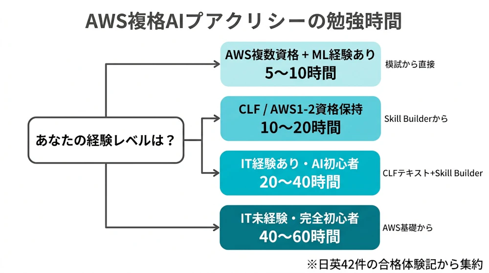 勉強時間マップ