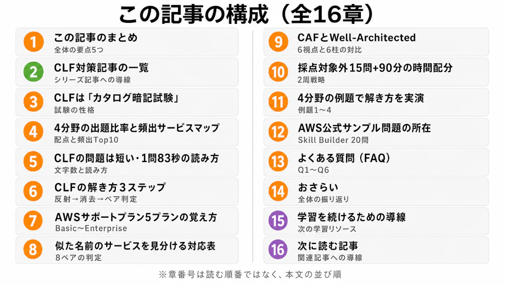 記事構成図 - AWS CLF 過去問｜4分野の例題と3ステップ解法
