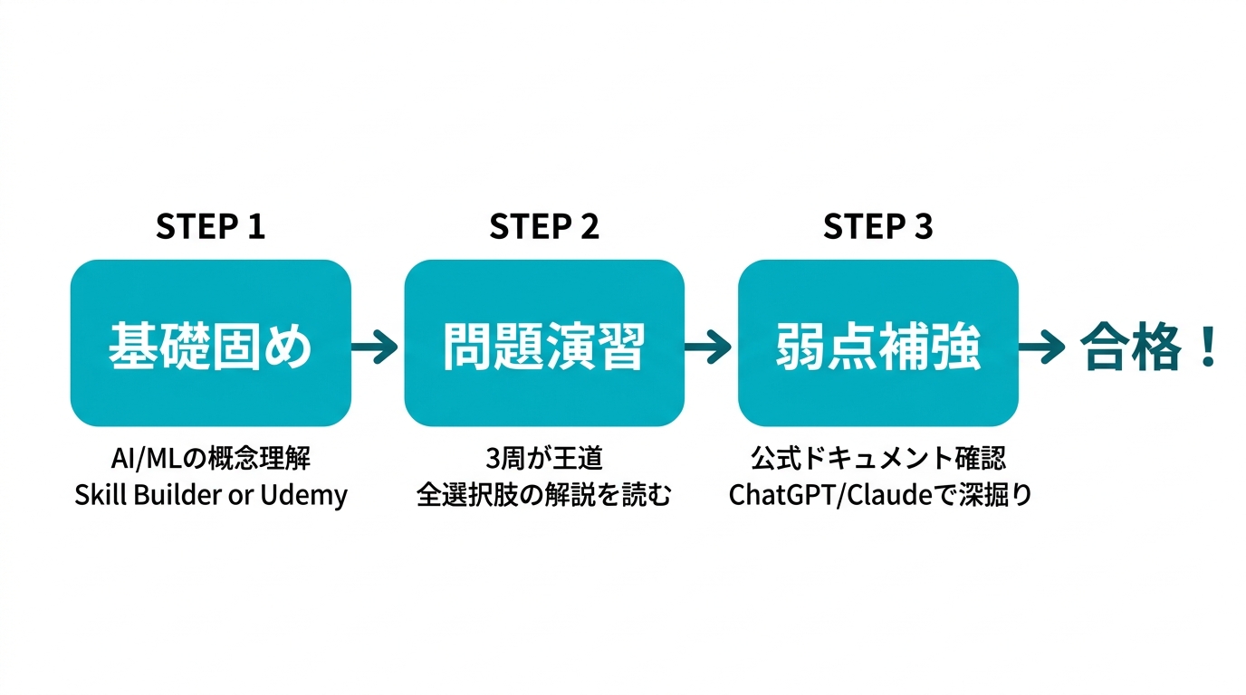AIF 3ステップ勉強法