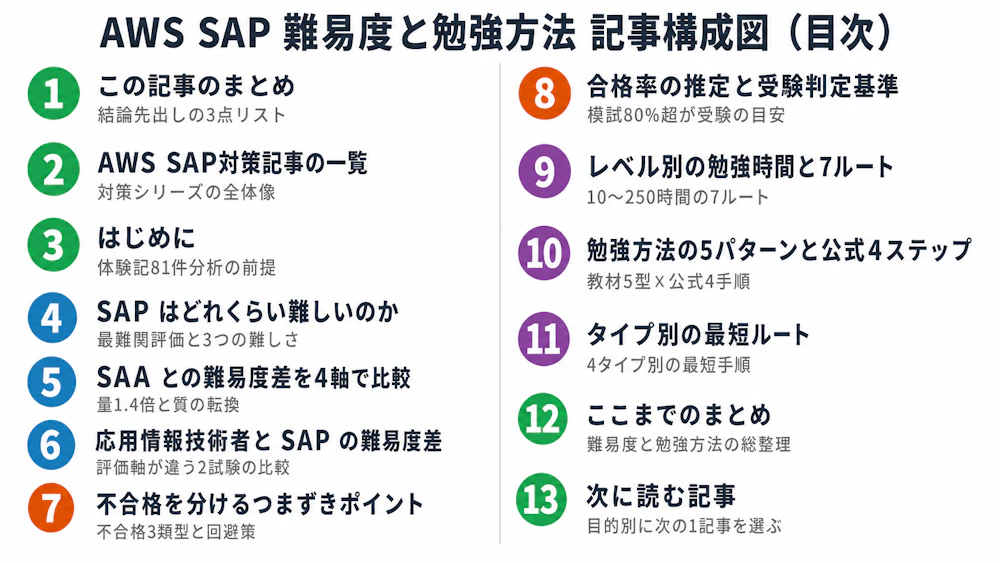 記事構成図 - AWS SAPの難易度と勉強方法｜SAA・応用情報比較と7ルート