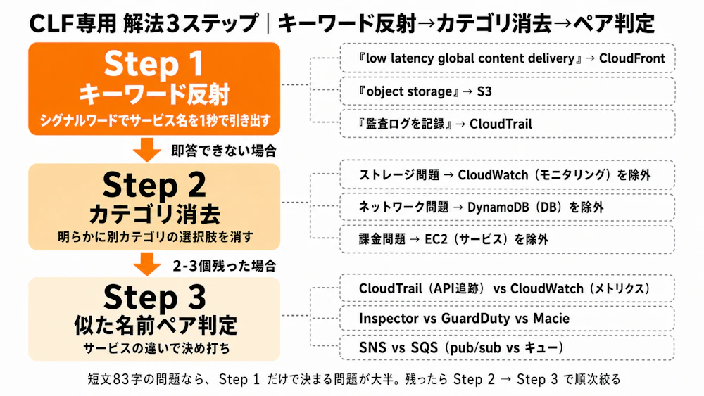 CLF 3 ステップ解法フロー図
