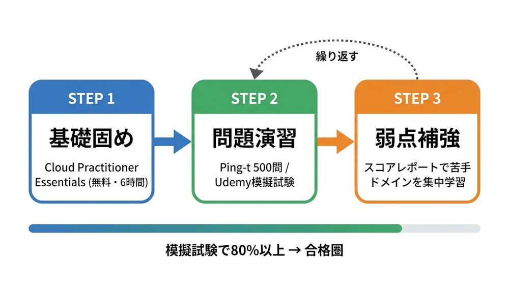 CLF合格への3ステップ: 基礎固め→問題演習→弱点補強