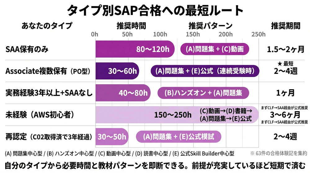 タイプ別SAP合格への最短ルート — 5タイプ×時間×推奨パターン
