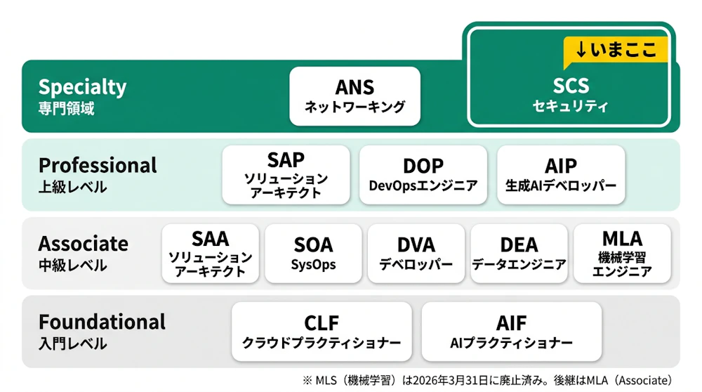 AWS認定12資格の階層構造。SCSはSpecialty 2資格中の1つで、SAA保有者の次のステップとして位置する