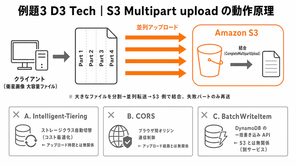 CLF 例題 3 解説図 - D3 S3 Multipart upload