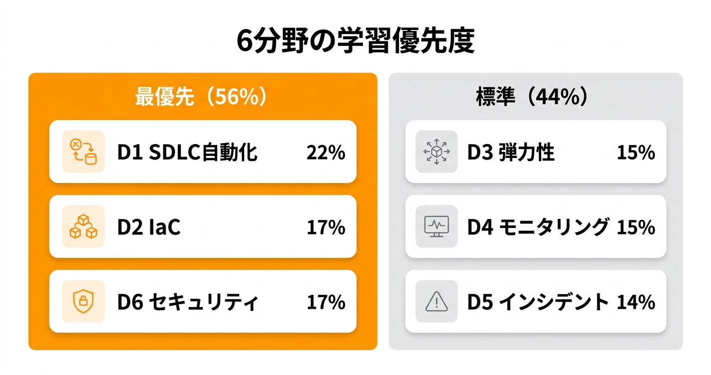 DOP 6分野の学習優先度