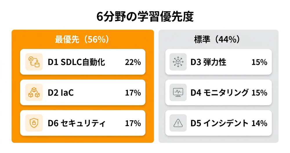 DOP 6分野の学習優先度