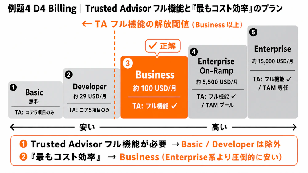 CLF 例題 4 解説図 - D4 Trusted Advisor サポートプラン