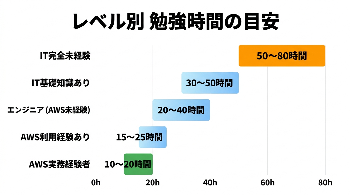 レベル別勉強時間の目安 — IT完全未経験50-80時間からAWS実務経験者10-20時間まで