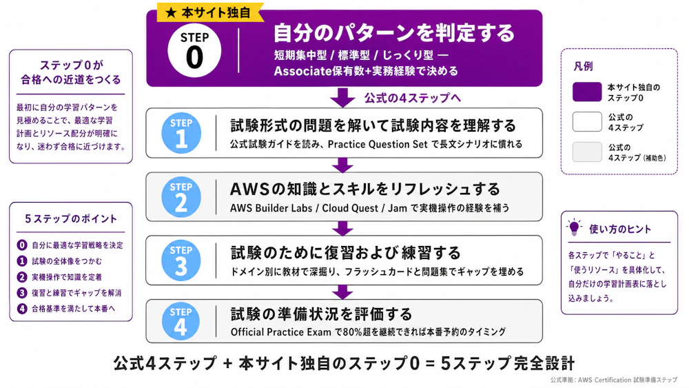 SAP合格 5ステップロードマップフロー図（ステップ0=パターン判定→1=試験形式理解→2=知識リフレッシュ→3=復習練習→4=模試評価）