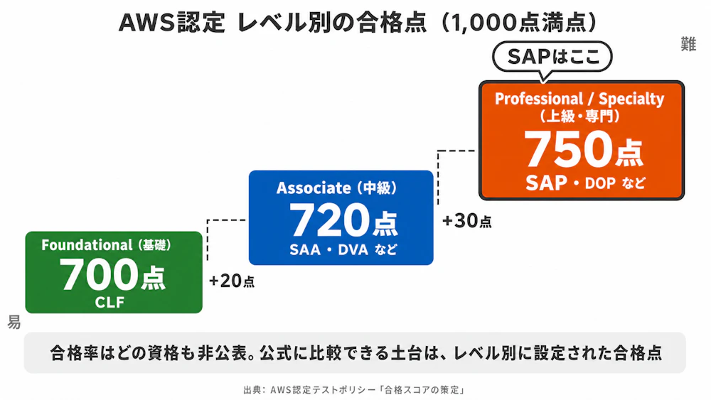 AWS認定レベル別合格点の比較(Foundational 700点、Associate 720点、Professional/Specialty 750点。SAPは最高レベル帯の750点)