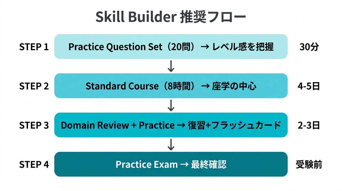 Skill Builder推奨フロー