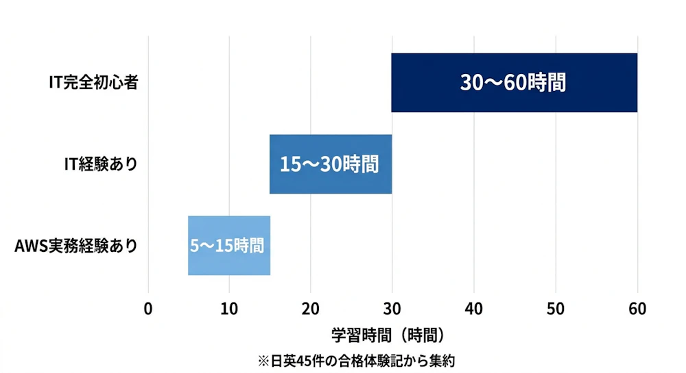 経験レベル別 勉強時間の目安