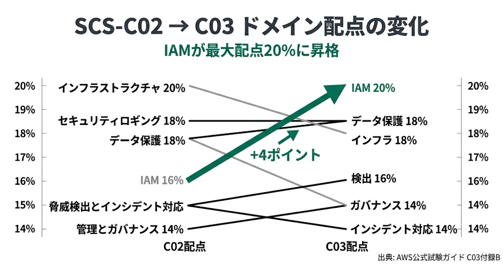 C02→C03 ドメイン配点の変化。IAMが16%→20%に上昇し最大配点に。インフラは20%→18%に微減