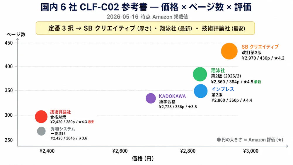 国内 6 社参考書の散布図比較 価格 × ページ数 × 評価