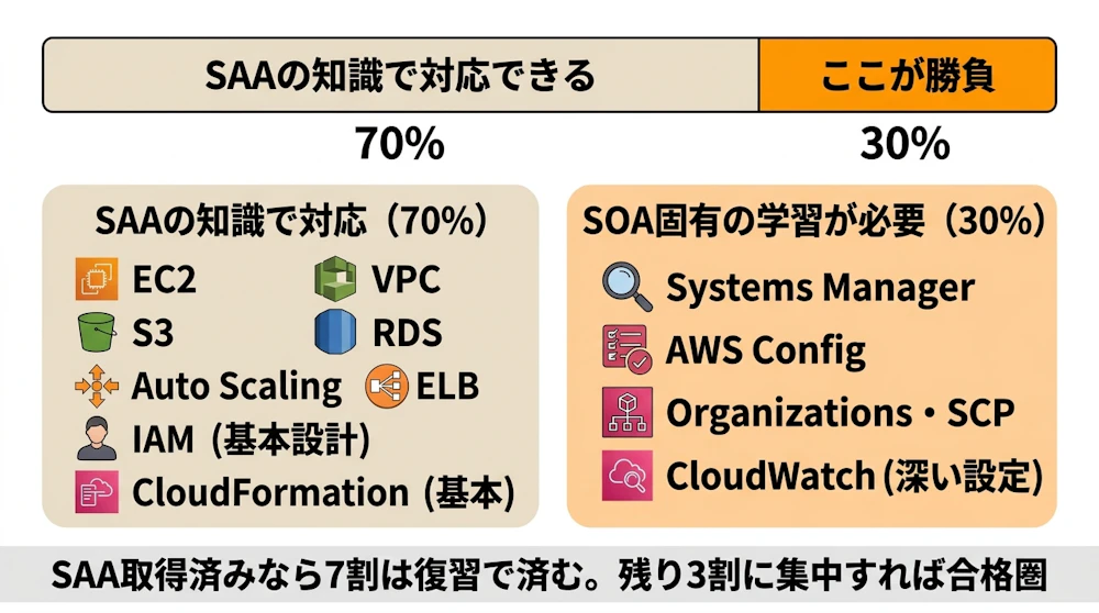 SOA合格に必要な知識の構成