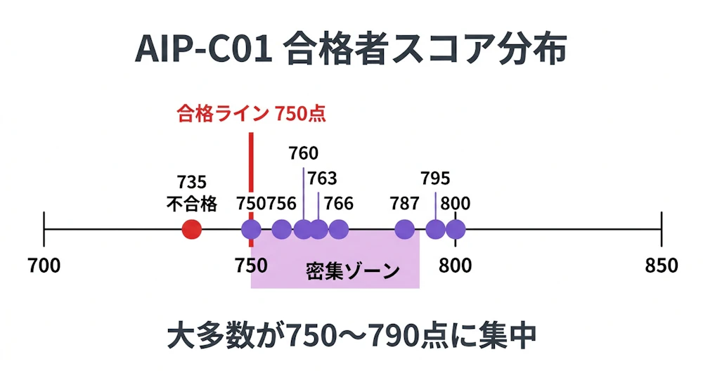 AIP-C01 合格者スコア分布