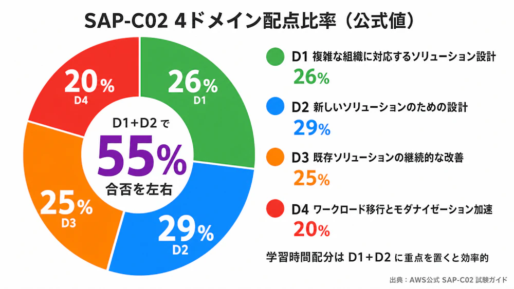 SAP-C02 4ドメイン配点ドーナツチャート（D1=26%/D2=29%/D3=25%/D4=20%）