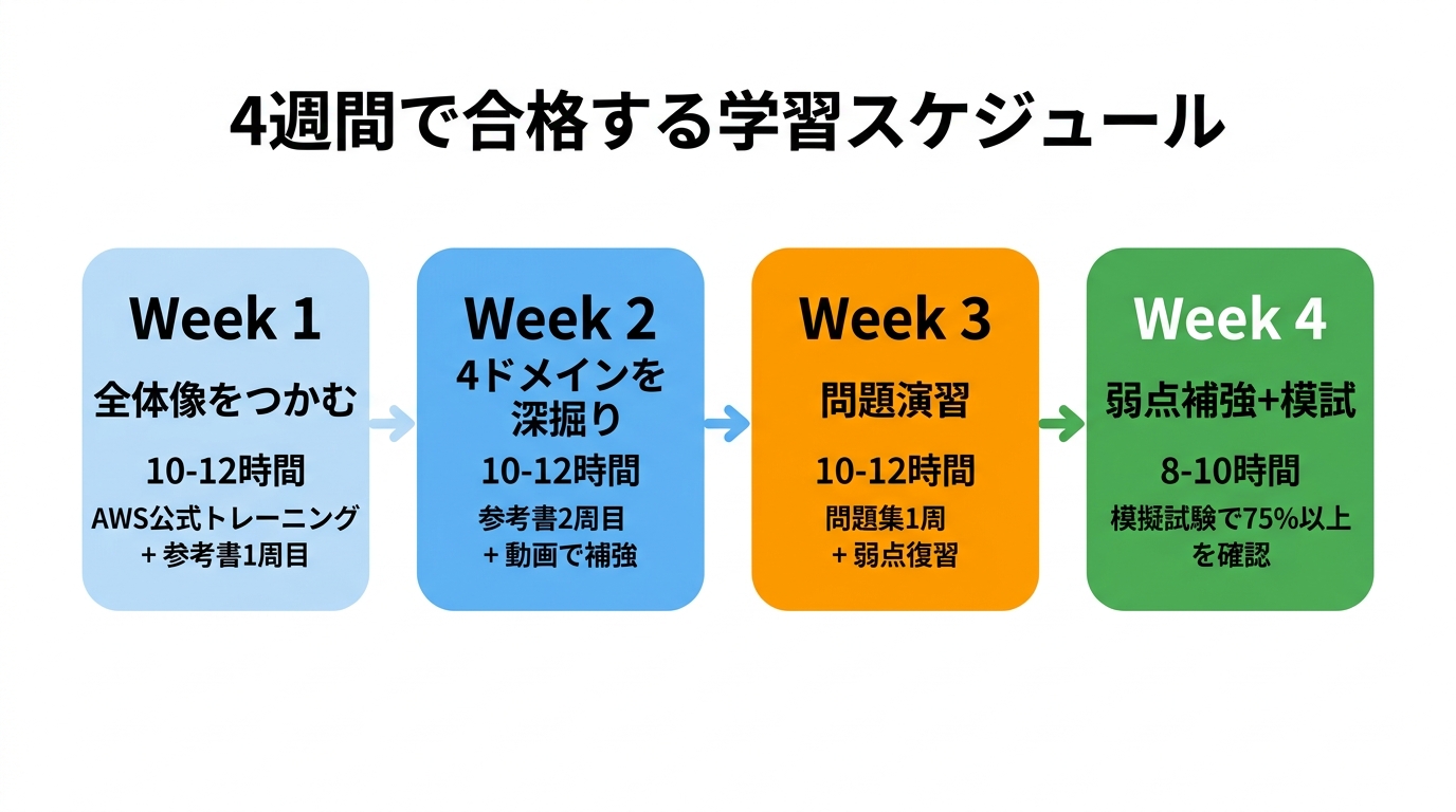 4週間で合格する学習スケジュール — Week1全体像→Week2深掘り→Week3問題演習→Week4弱点補強
