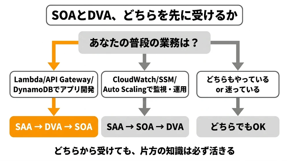 SOAとDVA、どちらを先に受けるか