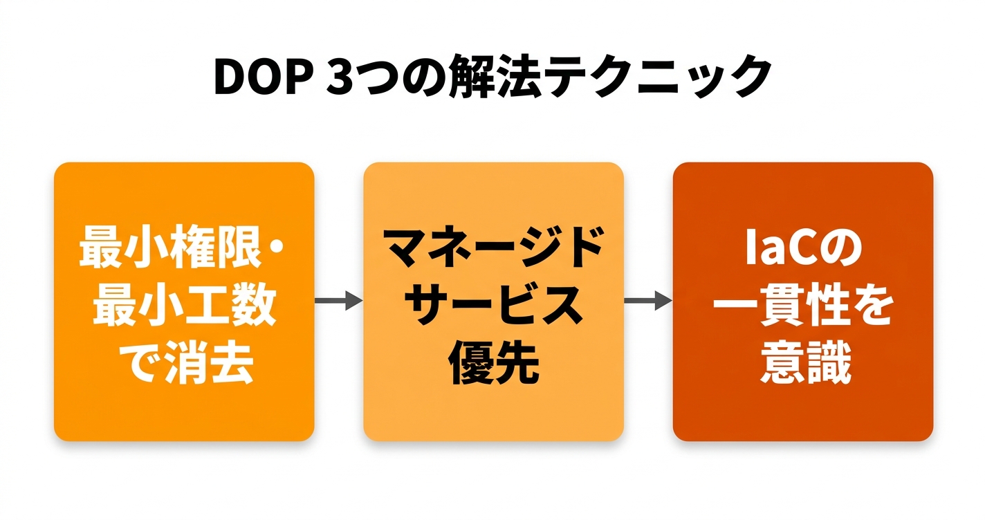 DOP 3つの解法テクニック