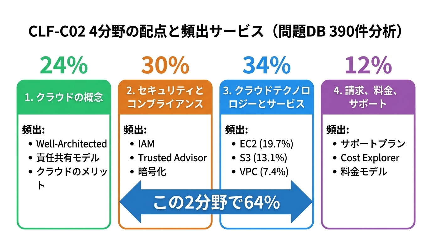 CLF-C02 4分野の配点と頻出サービスマップ