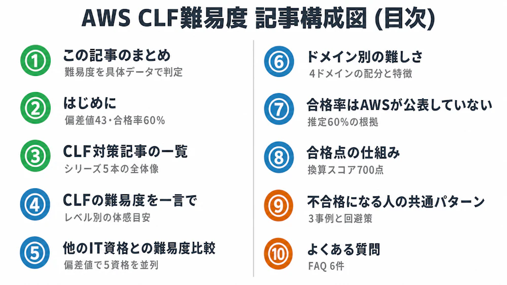 記事構成図 - AWS CLF難易度｜偏差値43・合格率60%・30h未経験合格