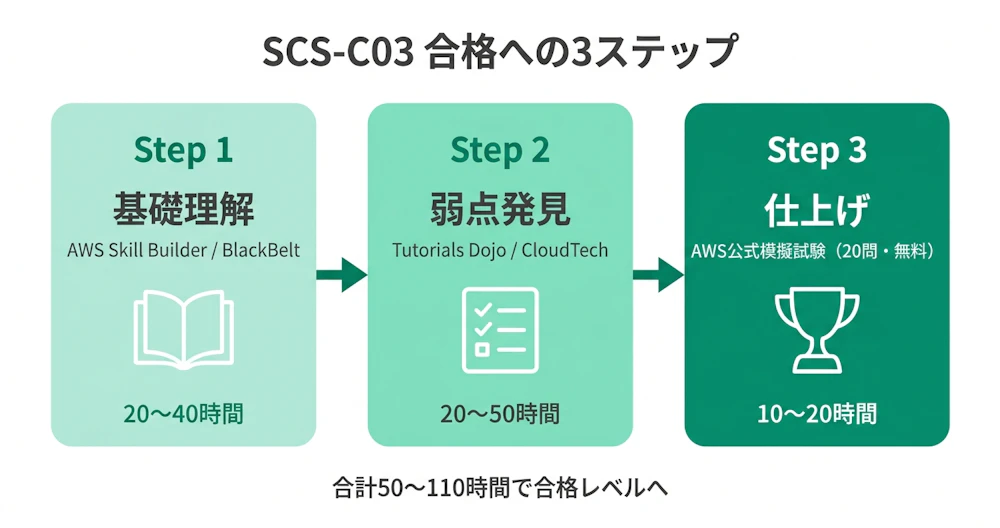 SCS-C03 合格までの3ステップ学習フロー：①基礎理解（Skill Builder+BlackBelt 30〜60h）→ ②弱点発見（TD/CloudTech 20〜60h）→ ③仕上げ（公式20問模試 10h前後）
