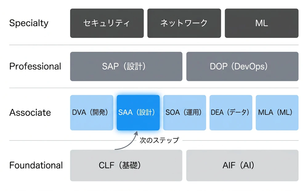 AWS認定資格の体系図（SAAの位置づけ）